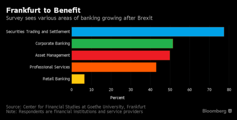 Νέο χρηματοοικονομικό κέντρο η Φρανκφούρτη μετά το Brexit