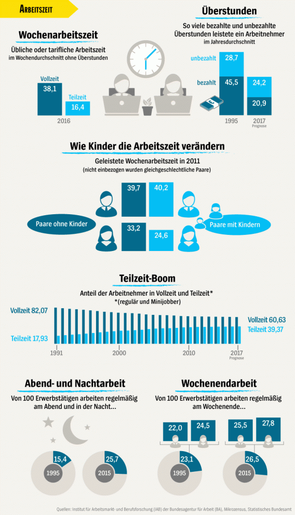 arbeitszeit